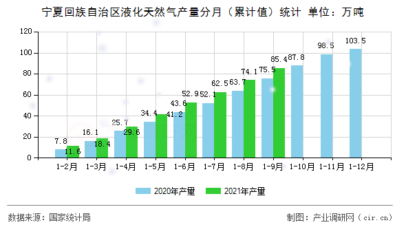 寧夏回族自治區(qū)液化天然氣產(chǎn)量分月(累計值)統(tǒng)計 寧夏回族自治區(qū)液化天然氣產(chǎn)量分月(累計值)統(tǒng)計