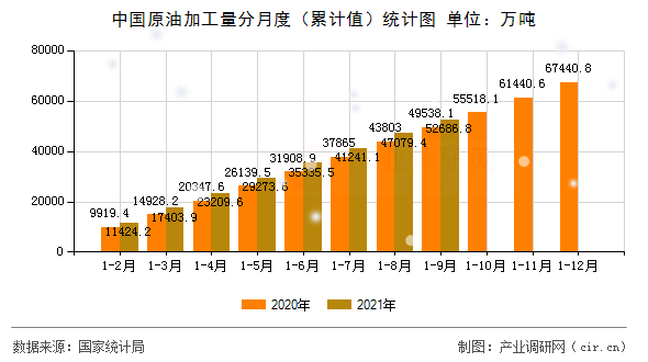 中國原油加工量分月度（累計值）統(tǒng)計圖