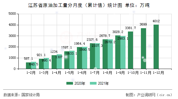 江蘇省原油加工量分月度（累計值）統(tǒng)計圖