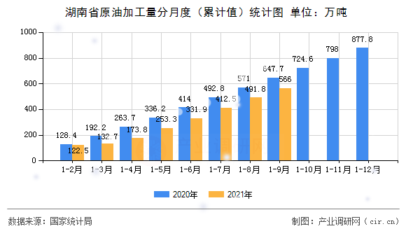 湖南省原油加工量分月度(累計(jì)值)統(tǒng)計(jì)圖 湖南省原油加工量分月度(累計(jì)值)統(tǒng)計(jì)圖