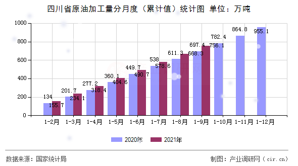 四川省原油加工量分月度(累計值)統(tǒng)計圖 四川省原油加工量分月度(累計值)統(tǒng)計圖