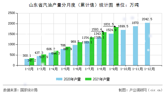山東省汽油產(chǎn)量分月度(累計(jì)值)統(tǒng)計(jì)圖 山東省汽油產(chǎn)量分月度(累計(jì)值)統(tǒng)計(jì)圖