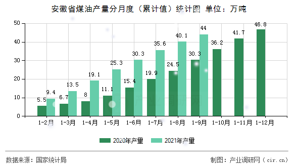安徽省煤油產(chǎn)量分月度（累計(jì)值）統(tǒng)計(jì)圖