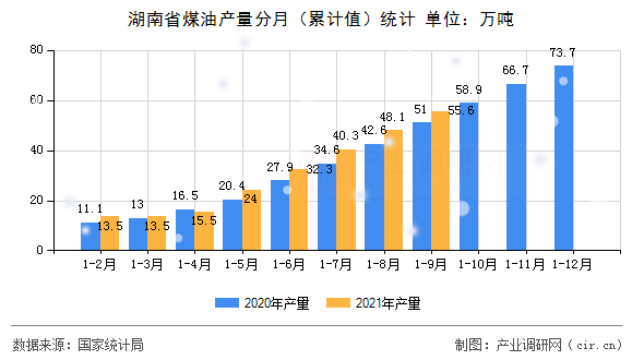 湖南省煤油產(chǎn)量分月(累計(jì)值)統(tǒng)計(jì) 湖南省煤油產(chǎn)量分月(累計(jì)值)統(tǒng)計(jì)