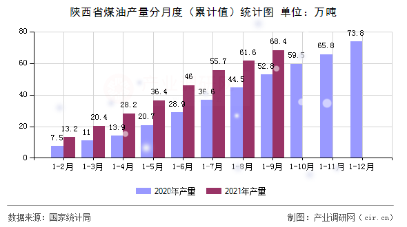 陜西省煤油產(chǎn)量分月度(累計值)統(tǒng)計圖 陜西省煤油產(chǎn)量分月度(累計值)統(tǒng)計圖