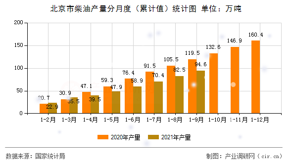 北京市柴油產(chǎn)量分月度(累計(jì)值)統(tǒng)計(jì)圖 北京市柴油產(chǎn)量分月度(累計(jì)值)統(tǒng)計(jì)圖
