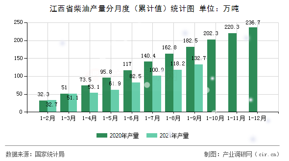 江西省柴油產量分月度（累計值）統(tǒng)計圖