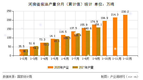 河南省柴油產(chǎn)量分月(累計值)統(tǒng)計 河南省柴油產(chǎn)量分月(累計值)統(tǒng)計