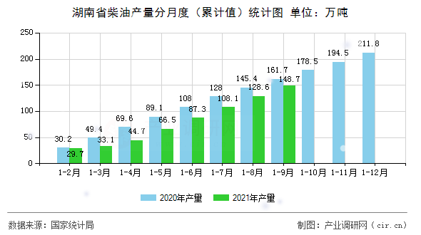 湖南省柴油產量分月度（累計值）統(tǒng)計圖