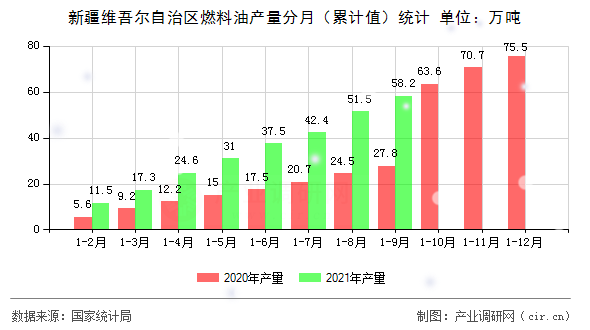 新疆維吾爾自治區(qū)燃料油產(chǎn)量分月(累計(jì)值)統(tǒng)計(jì) 新疆維吾爾自治區(qū)燃料油產(chǎn)量分月(累計(jì)值)統(tǒng)計(jì)