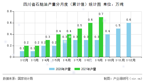四川省石腦油產(chǎn)量分月度(累計值)統(tǒng)計圖 四川省石腦油產(chǎn)量分月度(累計值)統(tǒng)計圖