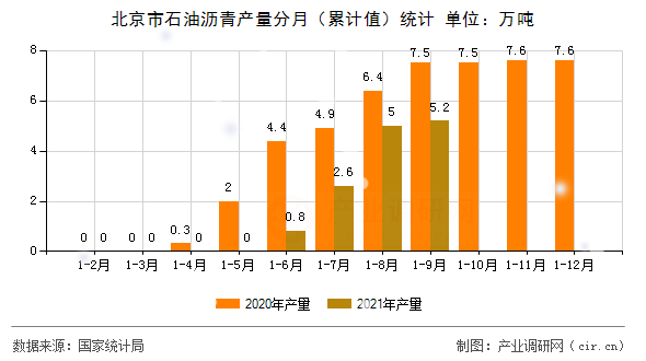 北京市石油瀝青產(chǎn)量分月(累計值)統(tǒng)計 北京市石油瀝青產(chǎn)量分月(累計值)統(tǒng)計