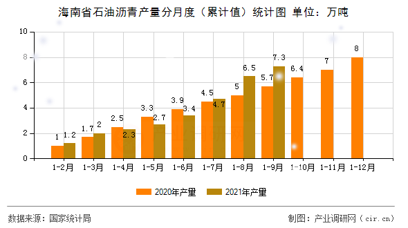 海南省石油瀝青產(chǎn)量分月度(累計(jì)值)統(tǒng)計(jì)圖 海南省石油瀝青產(chǎn)量分月度(累計(jì)值)統(tǒng)計(jì)圖