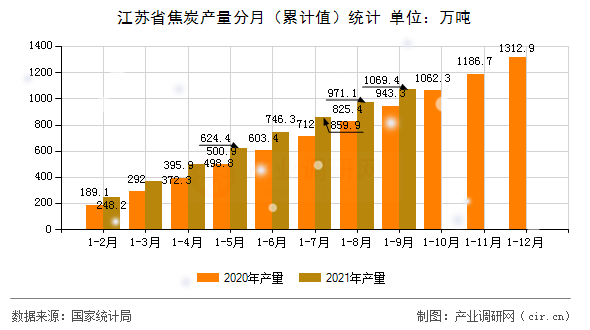 江蘇省焦炭產(chǎn)量分月（累計值）統(tǒng)計