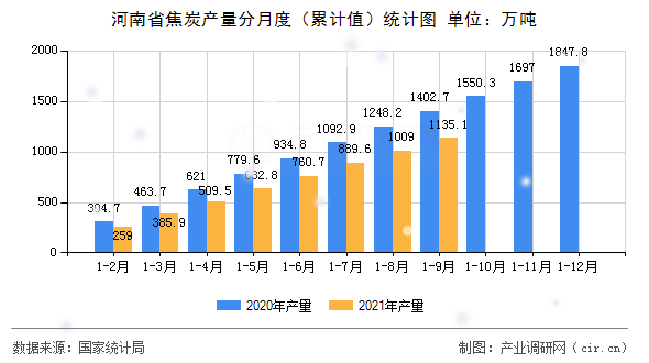河南省焦炭產量分月度（累計值）統(tǒng)計圖