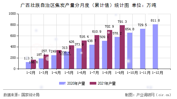 廣西壯族自治區(qū)焦炭產量分月度(累計值)統(tǒng)計圖 廣西壯族自治區(qū)焦炭產量分月度(累計值)統(tǒng)計圖