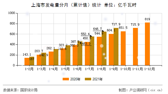 上海市發(fā)電量分月(累計(jì)值)統(tǒng)計(jì) 上海市發(fā)電量分月(累計(jì)值)統(tǒng)計(jì)