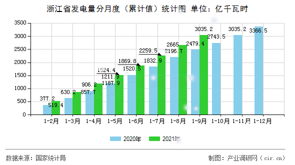 浙江省發(fā)電量分月度(累計值)統(tǒng)計圖 浙江省發(fā)電量分月度(累計值)統(tǒng)計圖
