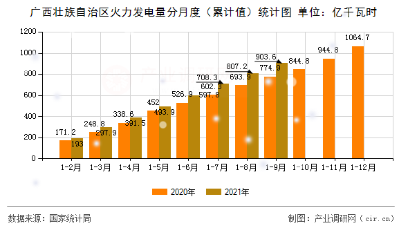 廣西壯族自治區(qū)火力發(fā)電量分月度（累計(jì)值）統(tǒng)計(jì)圖