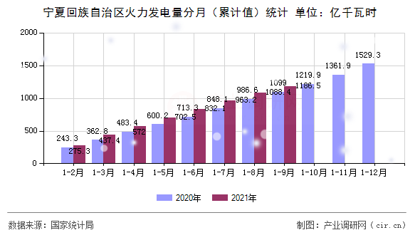 寧夏回族自治區(qū)火力發(fā)電量分月(累計值)統(tǒng)計 寧夏回族自治區(qū)火力發(fā)電量分月(累計值)統(tǒng)計