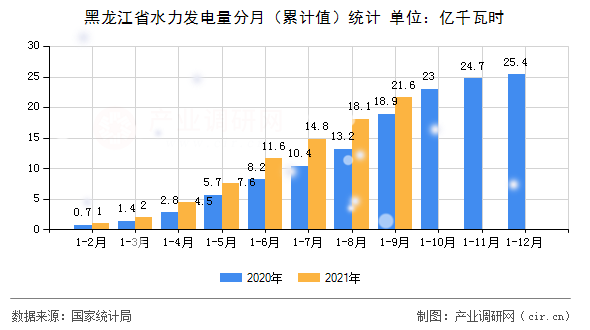 黑龍江省水力發(fā)電量分月(累計值)統(tǒng)計 黑龍江省水力發(fā)電量分月(累計值)統(tǒng)計