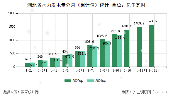 湖北省水力發(fā)電量分月(累計值)統(tǒng)計 湖北省水力發(fā)電量分月(累計值)統(tǒng)計