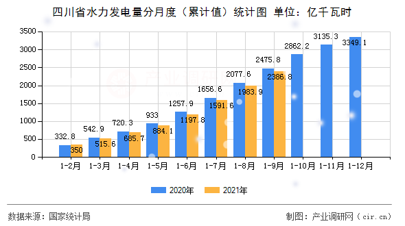 四川省水力發(fā)電量分月度(累計值)統(tǒng)計圖 四川省水力發(fā)電量分月度(累計值)統(tǒng)計圖