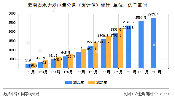 云南省水力發(fā)電量分月（累計(jì)值）統(tǒng)計(jì)