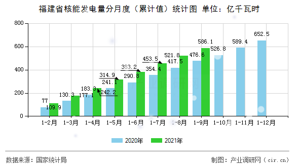 福建省核能發(fā)電量分月度(累計值)統(tǒng)計圖 福建省核能發(fā)電量分月度(累計值)統(tǒng)計圖