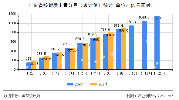 廣東省核能發(fā)電量分月(累計值)統(tǒng)計 廣東省核能發(fā)電量分月(累計值)統(tǒng)計