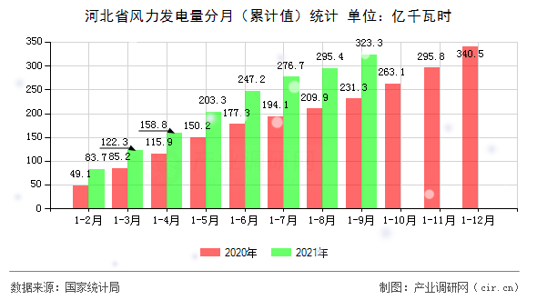 河北省風力發(fā)電量分月（累計值）統(tǒng)計