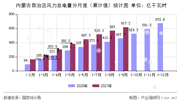 內(nèi)蒙古自治區(qū)風(fēng)力發(fā)電量分月度（累計(jì)值）統(tǒng)計(jì)圖