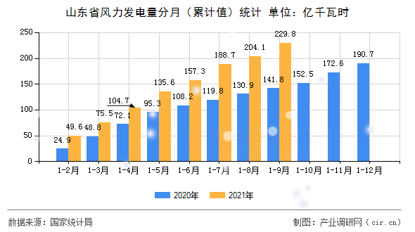 山東省風(fēng)力發(fā)電量分月(累計(jì)值)統(tǒng)計(jì) 山東省風(fēng)力發(fā)電量分月(累計(jì)值)統(tǒng)計(jì)