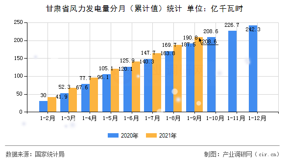 甘肅省風力發(fā)電量分月（累計值）統(tǒng)計