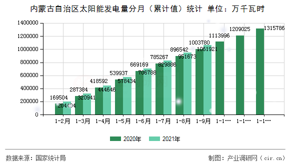 內(nèi)蒙古自治區(qū)太陽能發(fā)電量分月（累計值）統(tǒng)計