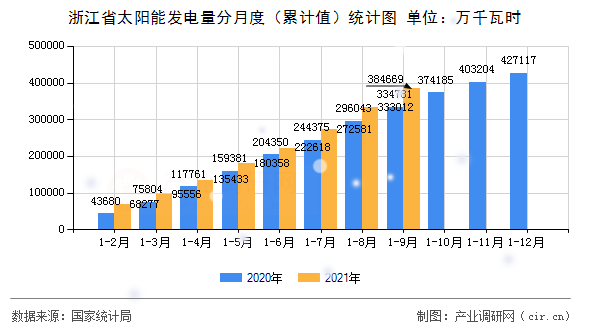 浙江省太陽能發(fā)電量分月度（累計(jì)值）統(tǒng)計(jì)圖