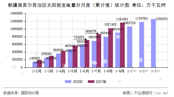 新疆維吾爾自治區(qū)太陽能發(fā)電量分月度（累計值）統(tǒng)計圖