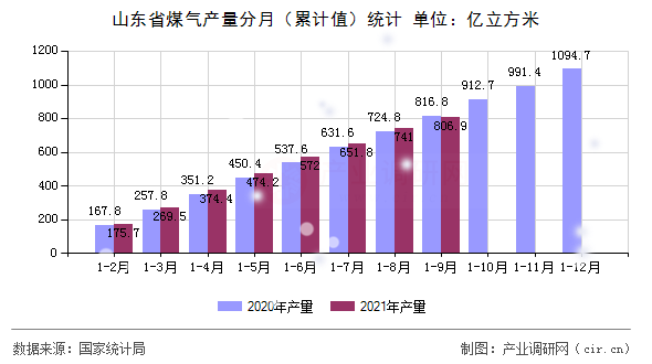 山東省煤氣產(chǎn)量分月(累計(jì)值)統(tǒng)計(jì) 山東省煤氣產(chǎn)量分月(累計(jì)值)統(tǒng)計(jì)
