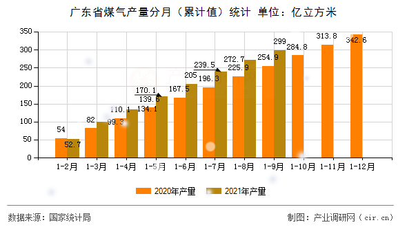 廣東省煤氣產(chǎn)量分月（累計(jì)值）統(tǒng)計(jì)
