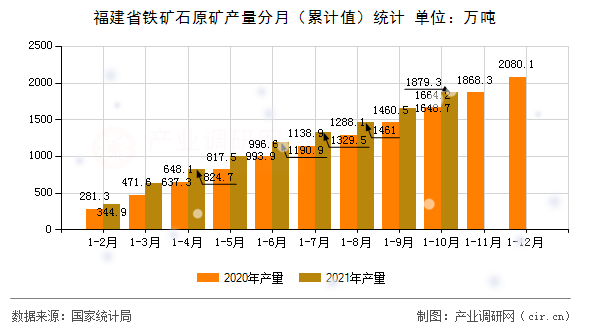 福建省鐵礦石原礦產量分月(累計值)統計 福建省鐵礦石原礦產量分月(累計值)統計