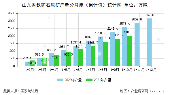 山東省鐵礦石原礦產(chǎn)量分月度（累計值）統(tǒng)計圖