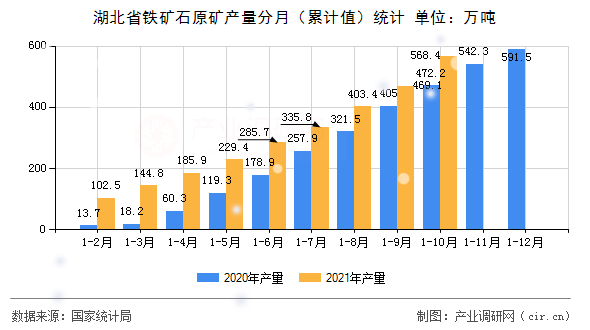 湖北省鐵礦石原礦產(chǎn)量分月(累計值)統(tǒng)計 湖北省鐵礦石原礦產(chǎn)量分月(累計值)統(tǒng)計