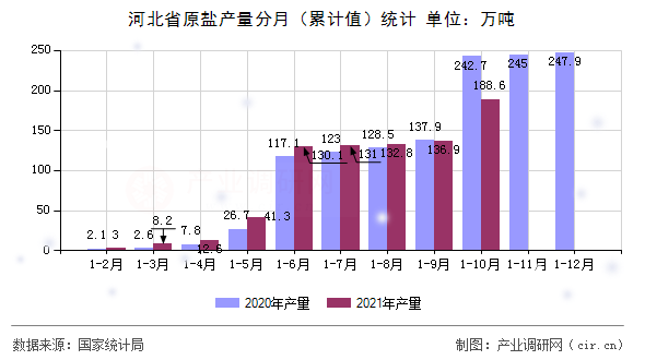 河北省原鹽產(chǎn)量分月(累計值)統(tǒng)計 河北省原鹽產(chǎn)量分月(累計值)統(tǒng)計