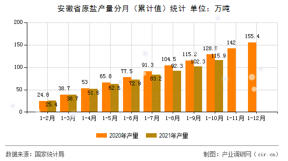 安徽省原鹽產(chǎn)量分月（累計值）統(tǒng)計