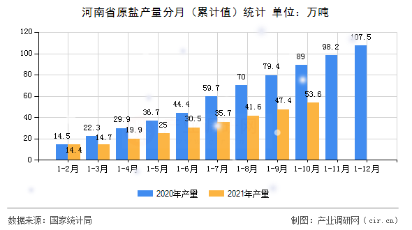河南省原鹽產量分月(累計值)統(tǒng)計 河南省原鹽產量分月(累計值)統(tǒng)計