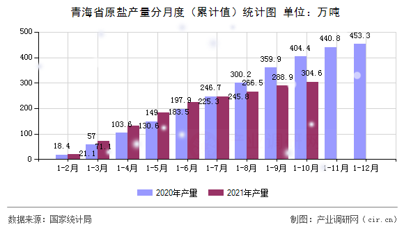 青海省原鹽產(chǎn)量分月度(累計(jì)值)統(tǒng)計(jì)圖 青海省原鹽產(chǎn)量分月度(累計(jì)值)統(tǒng)計(jì)圖