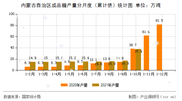 內(nèi)蒙古自治區(qū)成品糖產(chǎn)量分月度(累計值)統(tǒng)計圖 內(nèi)蒙古自治區(qū)成品糖產(chǎn)量分月度(累計值)統(tǒng)計圖