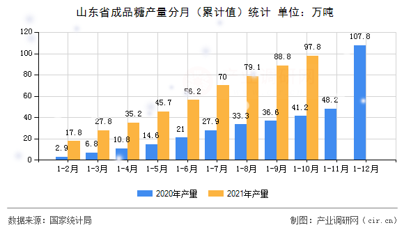 山東省成品糖產(chǎn)量分月(累計(jì)值)統(tǒng)計(jì) 山東省成品糖產(chǎn)量分月(累計(jì)值)統(tǒng)計(jì)