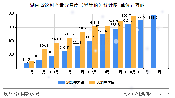 湖南省飲料產量分月度(累計值)統(tǒng)計圖 湖南省飲料產量分月度(累計值)統(tǒng)計圖