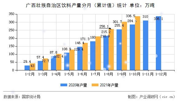 廣西壯族自治區(qū)飲料產(chǎn)量分月(累計(jì)值)統(tǒng)計(jì) 廣西壯族自治區(qū)飲料產(chǎn)量分月(累計(jì)值)統(tǒng)計(jì)